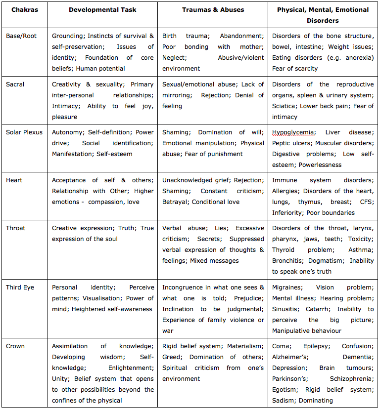 Chakra Illness Chart