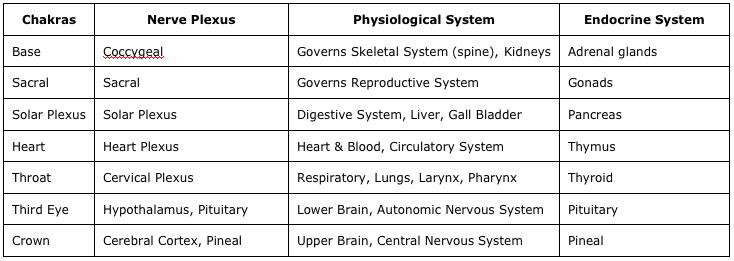 Chakra Illness Chart