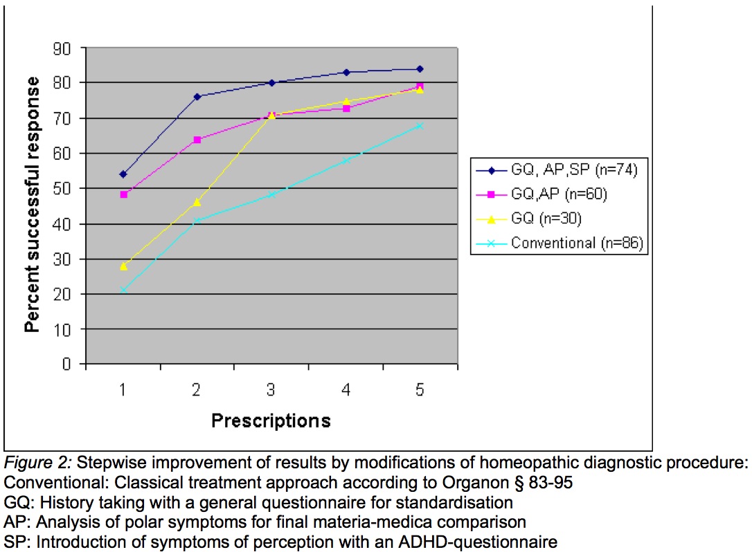 Figure 2 - Homeopathic diagnostic procedure - stepwise improvement 