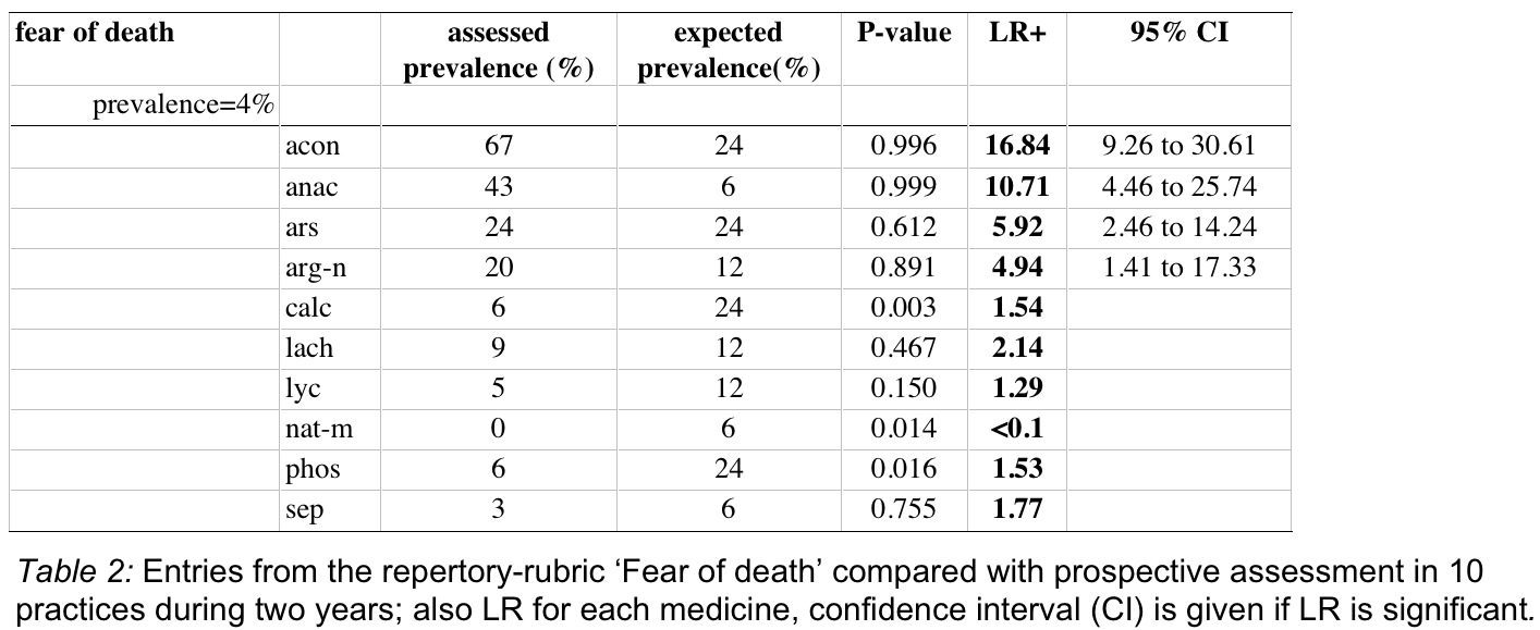 Table 2 - Fear of Death example - prevalence