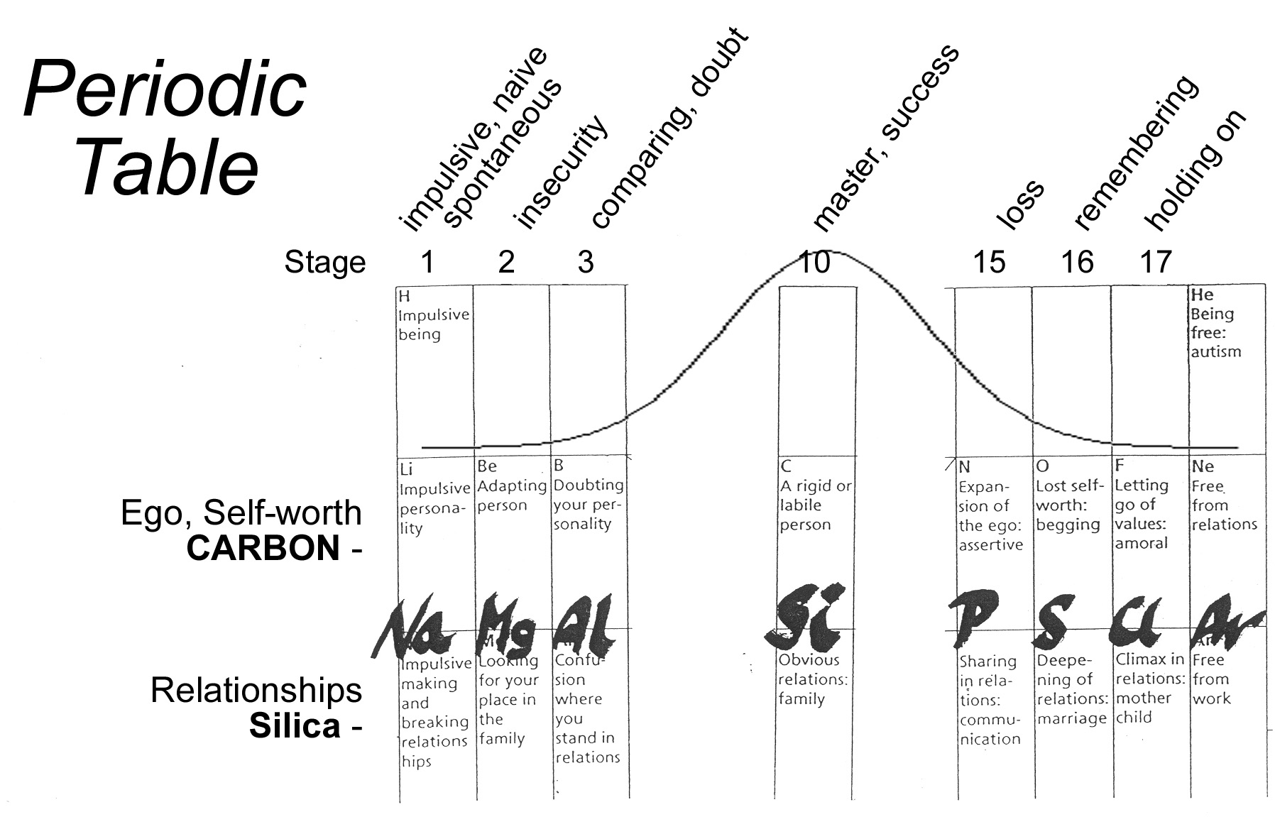 Fig.2 Stages Relation Series