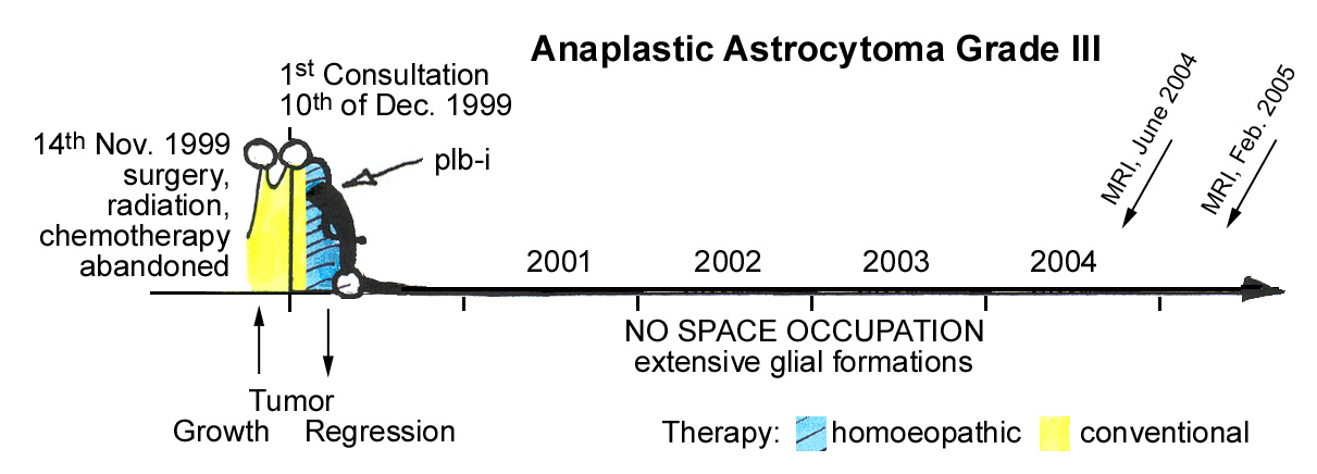 Fig.4 Sequential Representation